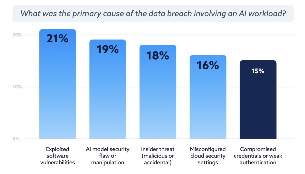 What was the primary cause of the data breach involving an AI workload?